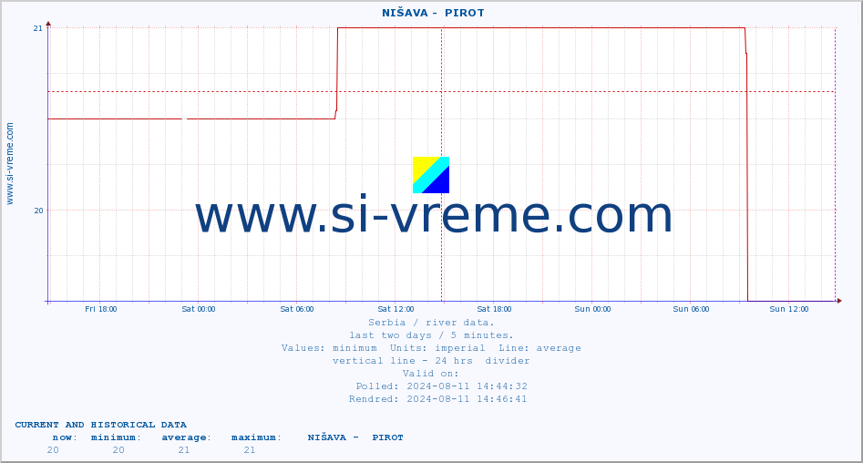  ::  NIŠAVA -  PIROT :: height |  |  :: last two days / 5 minutes.