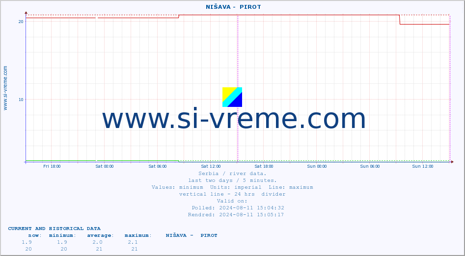  ::  NIŠAVA -  PIROT :: height |  |  :: last two days / 5 minutes.