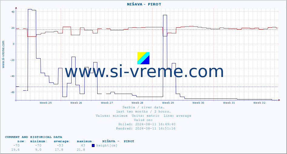  ::  NIŠAVA -  PIROT :: height |  |  :: last two months / 2 hours.