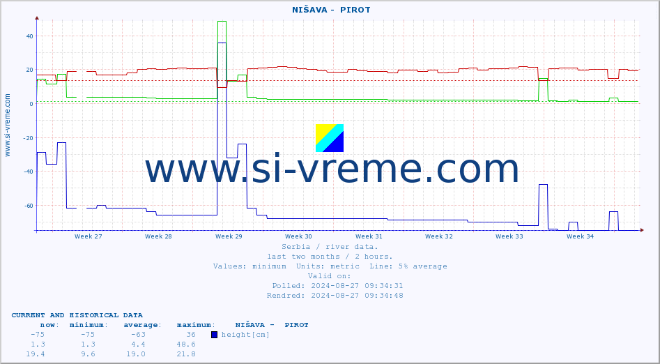  ::  NIŠAVA -  PIROT :: height |  |  :: last two months / 2 hours.