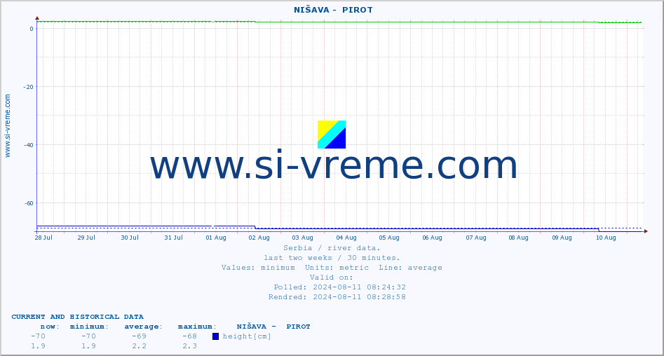  ::  NIŠAVA -  PIROT :: height |  |  :: last two weeks / 30 minutes.