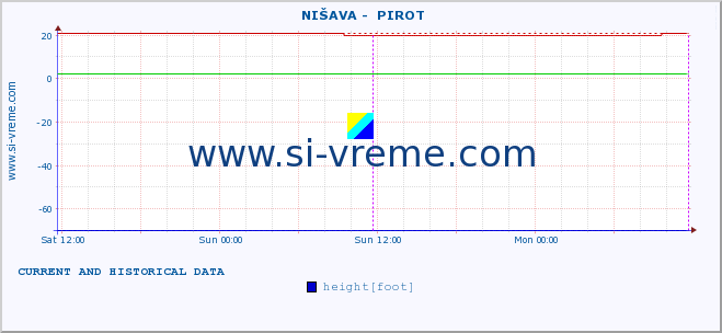  ::  NIŠAVA -  PIROT :: height |  |  :: last two days / 5 minutes.