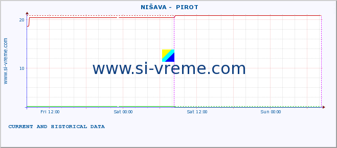  ::  NIŠAVA -  PIROT :: height |  |  :: last two days / 5 minutes.