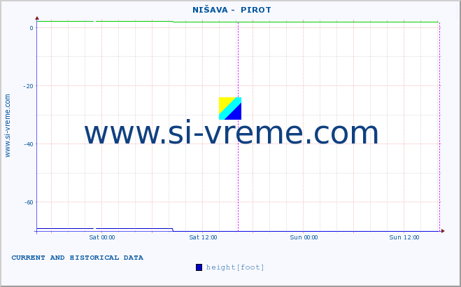  ::  NIŠAVA -  PIROT :: height |  |  :: last two days / 5 minutes.