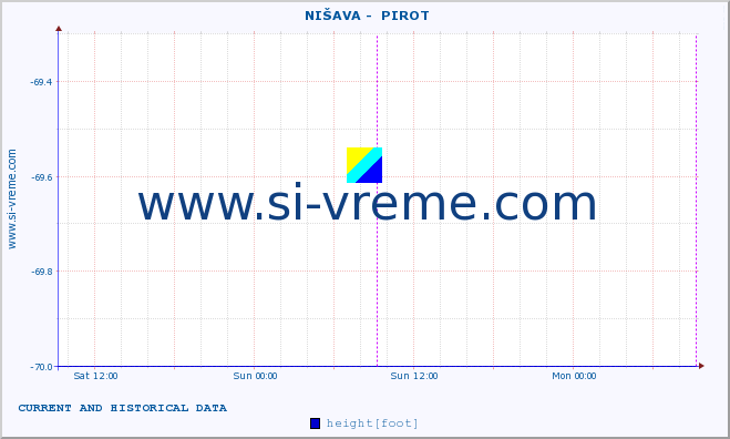  ::  NIŠAVA -  PIROT :: height |  |  :: last two days / 5 minutes.