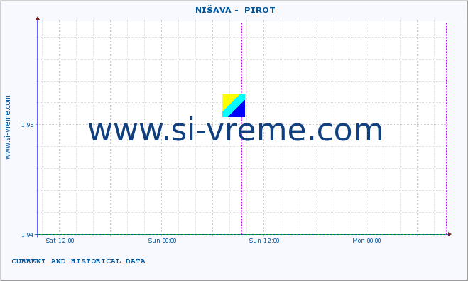  ::  NIŠAVA -  PIROT :: height |  |  :: last two days / 5 minutes.