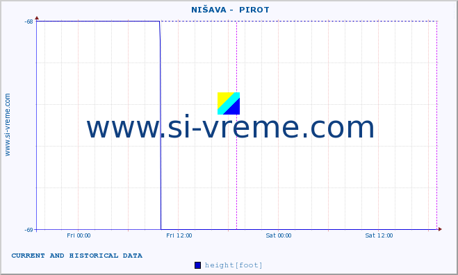  ::  NIŠAVA -  PIROT :: height |  |  :: last two days / 5 minutes.