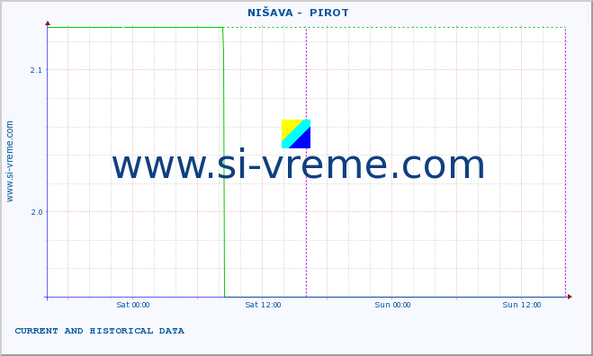  ::  NIŠAVA -  PIROT :: height |  |  :: last two days / 5 minutes.