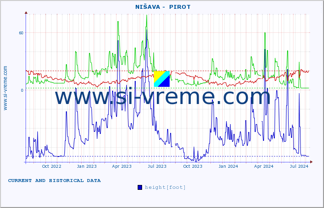  ::  NIŠAVA -  PIROT :: height |  |  :: last two years / one day.