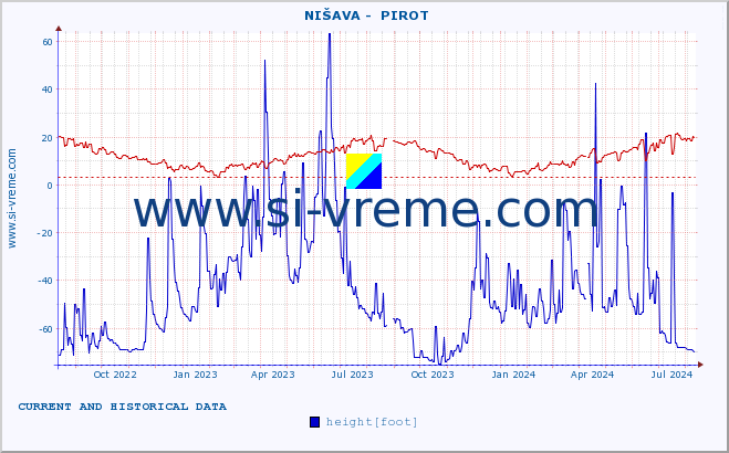  ::  NIŠAVA -  PIROT :: height |  |  :: last two years / one day.