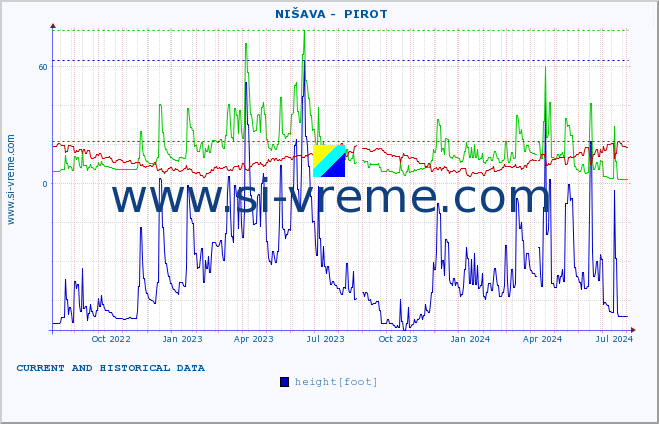  ::  NIŠAVA -  PIROT :: height |  |  :: last two years / one day.