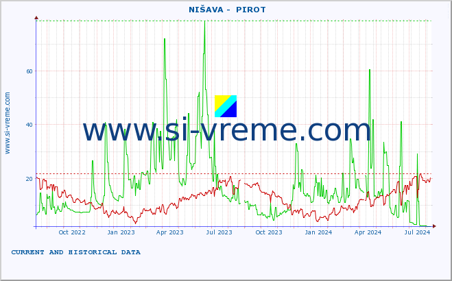  ::  NIŠAVA -  PIROT :: height |  |  :: last two years / one day.