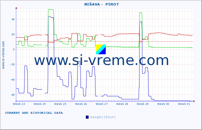  ::  NIŠAVA -  PIROT :: height |  |  :: last two months / 2 hours.