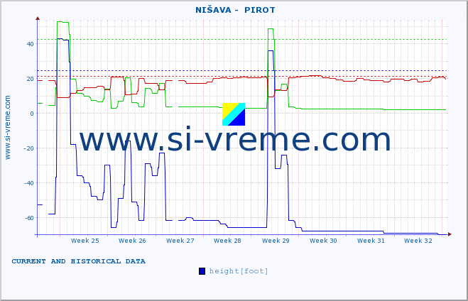  ::  NIŠAVA -  PIROT :: height |  |  :: last two months / 2 hours.