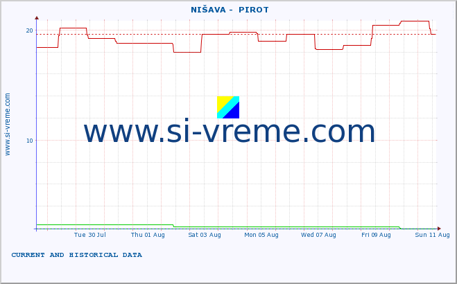  ::  NIŠAVA -  PIROT :: height |  |  :: last two weeks / 30 minutes.