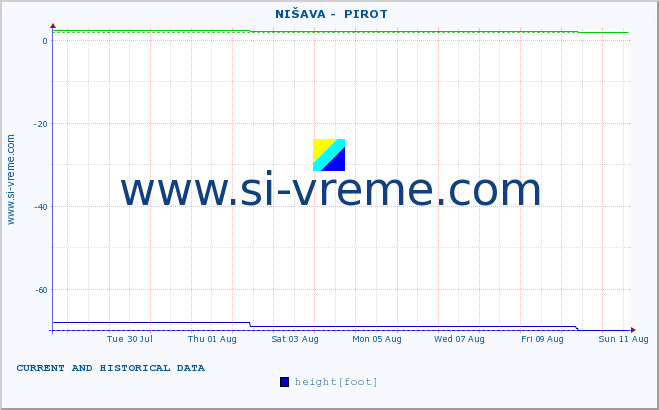  ::  NIŠAVA -  PIROT :: height |  |  :: last two weeks / 30 minutes.