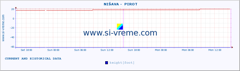  ::  NIŠAVA -  PIROT :: height |  |  :: last two days / 5 minutes.