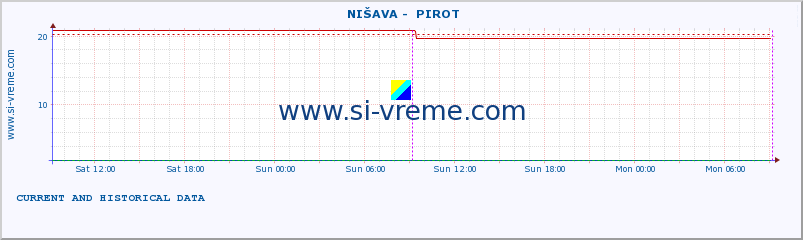  ::  NIŠAVA -  PIROT :: height |  |  :: last two days / 5 minutes.