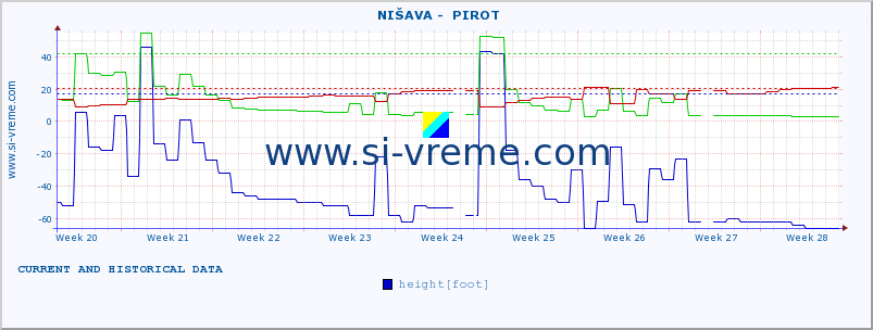  ::  NIŠAVA -  PIROT :: height |  |  :: last two months / 2 hours.