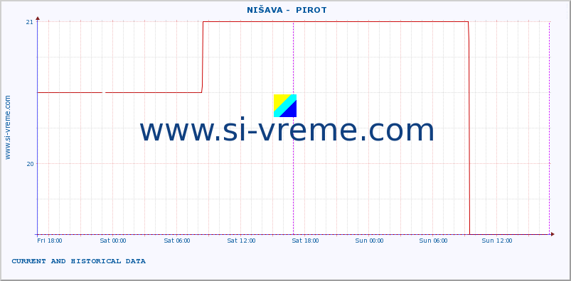  ::  NIŠAVA -  PIROT :: height |  |  :: last two days / 5 minutes.