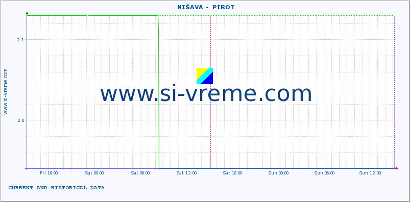  ::  NIŠAVA -  PIROT :: height |  |  :: last two days / 5 minutes.