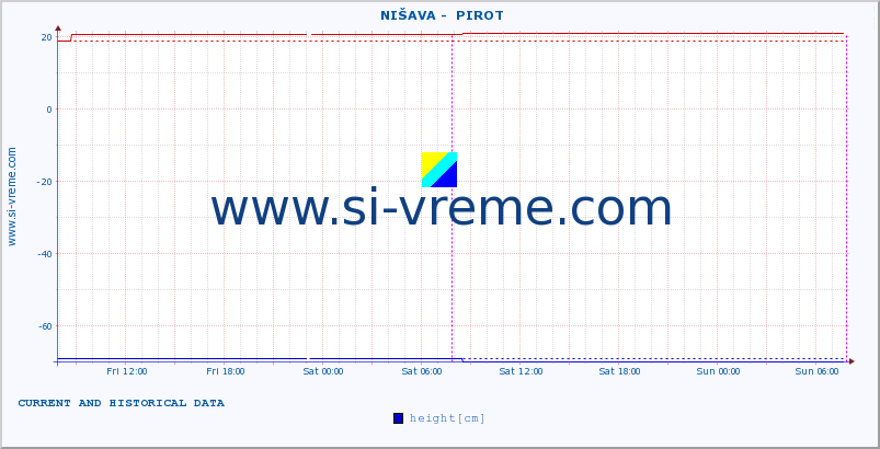  ::  NIŠAVA -  PIROT :: height |  |  :: last two days / 5 minutes.