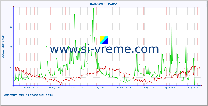  ::  NIŠAVA -  PIROT :: height |  |  :: last two years / one day.