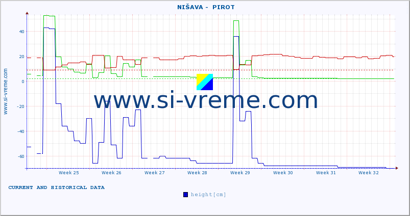  ::  NIŠAVA -  PIROT :: height |  |  :: last two months / 2 hours.