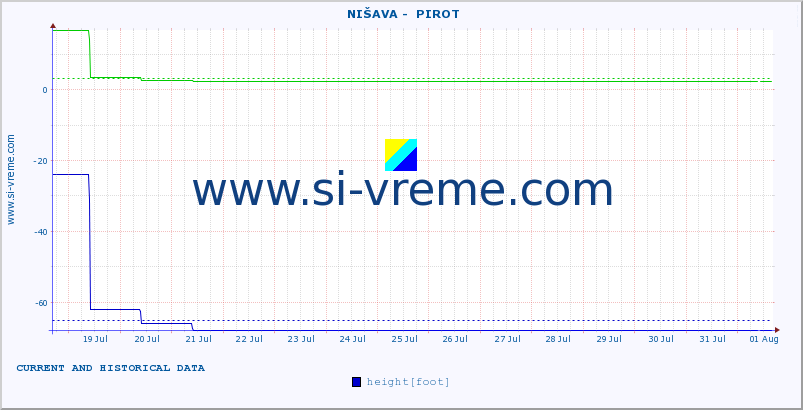  ::  NIŠAVA -  PIROT :: height |  |  :: last two weeks / 30 minutes.