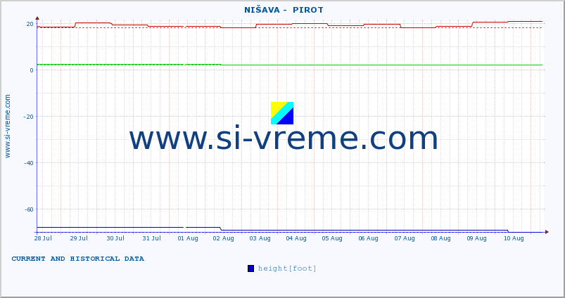  ::  NIŠAVA -  PIROT :: height |  |  :: last two weeks / 30 minutes.