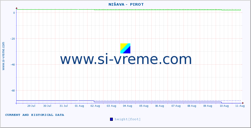  ::  NIŠAVA -  PIROT :: height |  |  :: last two weeks / 30 minutes.