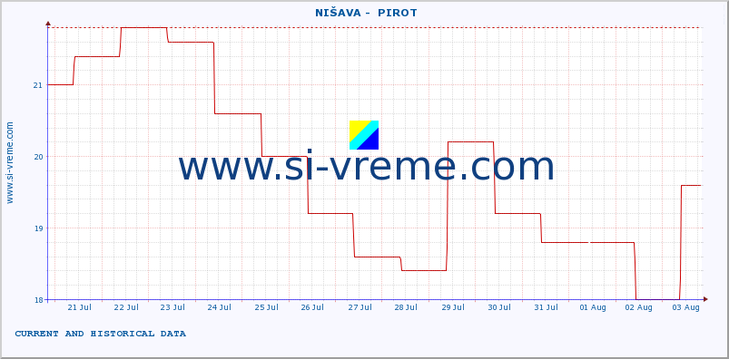  ::  NIŠAVA -  PIROT :: height |  |  :: last two weeks / 30 minutes.