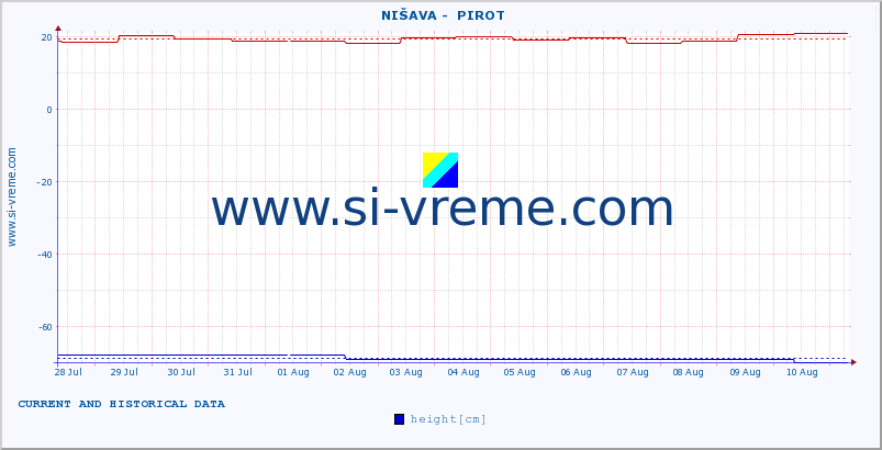  ::  NIŠAVA -  PIROT :: height |  |  :: last two weeks / 30 minutes.