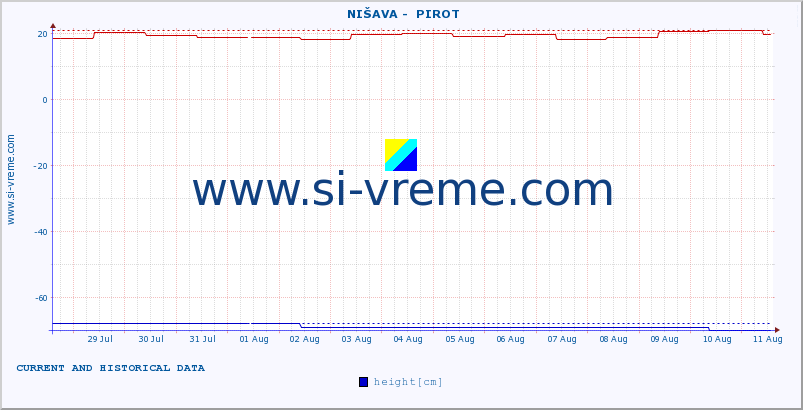  ::  NIŠAVA -  PIROT :: height |  |  :: last two weeks / 30 minutes.