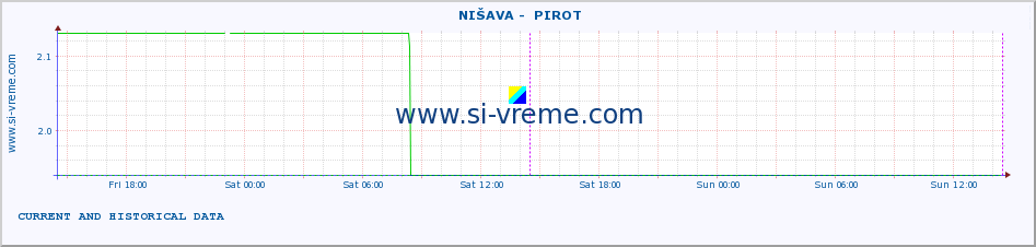  ::  NIŠAVA -  PIROT :: height |  |  :: last two days / 5 minutes.