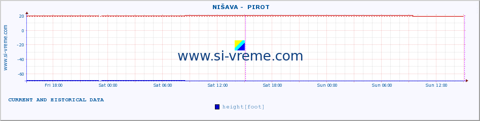  ::  NIŠAVA -  PIROT :: height |  |  :: last two days / 5 minutes.