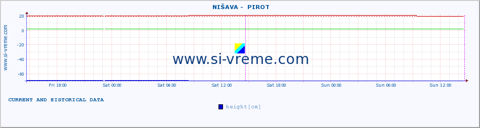  ::  NIŠAVA -  PIROT :: height |  |  :: last two days / 5 minutes.