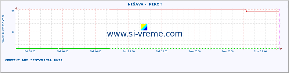  ::  NIŠAVA -  PIROT :: height |  |  :: last two days / 5 minutes.