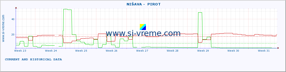  ::  NIŠAVA -  PIROT :: height |  |  :: last two months / 2 hours.