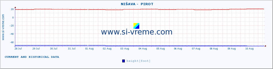  ::  NIŠAVA -  PIROT :: height |  |  :: last two weeks / 30 minutes.