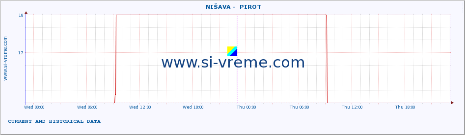  ::  NIŠAVA -  PIROT :: height |  |  :: last two days / 5 minutes.