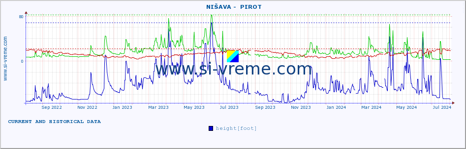  ::  NIŠAVA -  PIROT :: height |  |  :: last two years / one day.