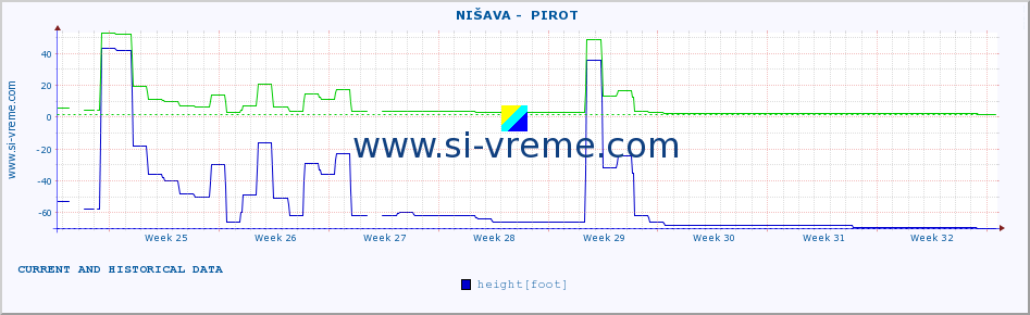  ::  NIŠAVA -  PIROT :: height |  |  :: last two months / 2 hours.