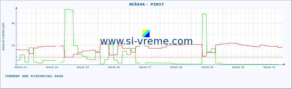  ::  NIŠAVA -  PIROT :: height |  |  :: last two months / 2 hours.