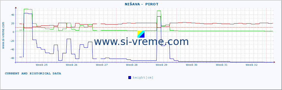  ::  NIŠAVA -  PIROT :: height |  |  :: last two months / 2 hours.