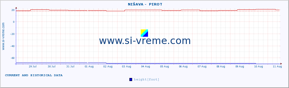  ::  NIŠAVA -  PIROT :: height |  |  :: last two weeks / 30 minutes.