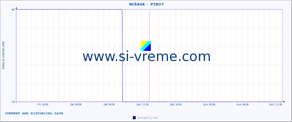  ::  NIŠAVA -  PIROT :: height |  |  :: last two days / 5 minutes.