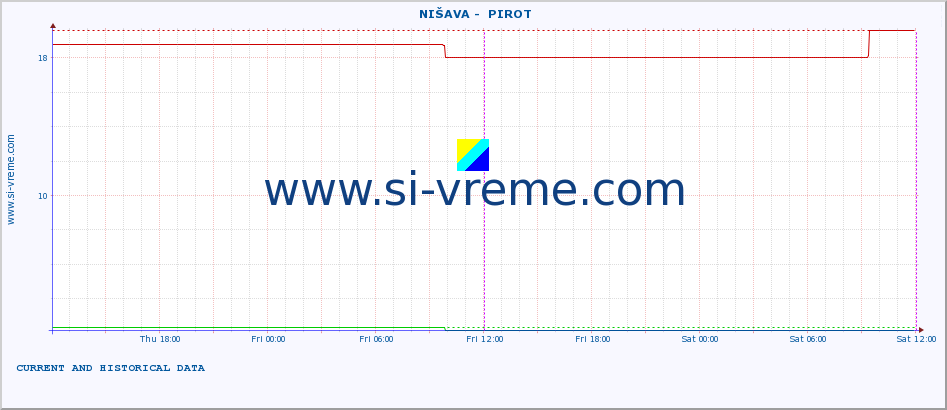  ::  NIŠAVA -  PIROT :: height |  |  :: last two days / 5 minutes.