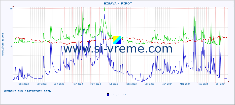  ::  NIŠAVA -  PIROT :: height |  |  :: last two years / one day.