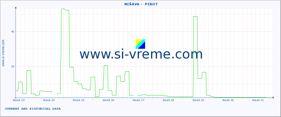  ::  NIŠAVA -  PIROT :: height |  |  :: last two months / 2 hours.